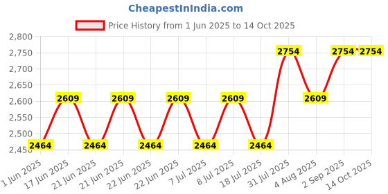 tatacliq.com BInfinite Keep It Casual Brown Cotton Regular Fit Shorts binfinite Price History Graph from 1 Jun 2025 to 13 Oct 2025