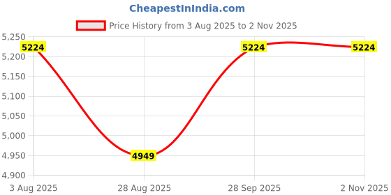 tatacliq.com BInfinite Keep It Casual Orange Cotton Gathered Dress binfinite Price History Graph from 3 Aug 2025 to 1 Nov 2025