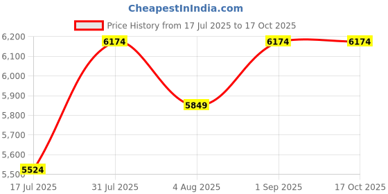 tatacliq.com BInfinite Keep It Casual White Crepe Comfort Fit Top binfinite Price History Graph from 17 Jul 2025 to 16 Oct 2025