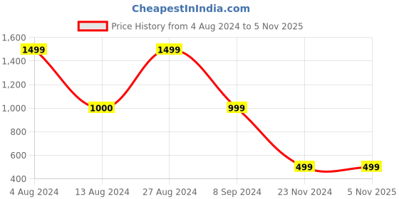 tatacliq.com BInfinite Khaki Chambray Shirt binfinite Price History Graph from 4 Aug 2024 to 4 Nov 2025