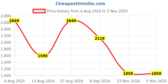tatacliq.com BInfinite Khaki Chambray Shirt and Olive Green Trousers binfinite Price History Graph from 4 Aug 2024 to 3 Nov 2025