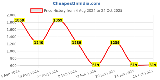 tatacliq.com BInfinite Lilac Embellished Shirt binfinite Price History Graph from 4 Aug 2024 to 24 Oct 2025