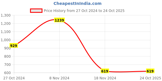 tatacliq.com BInfinite Lilac Embellished Shirt binfinite Price History Graph from 27 Oct 2024 to 24 Oct 2025