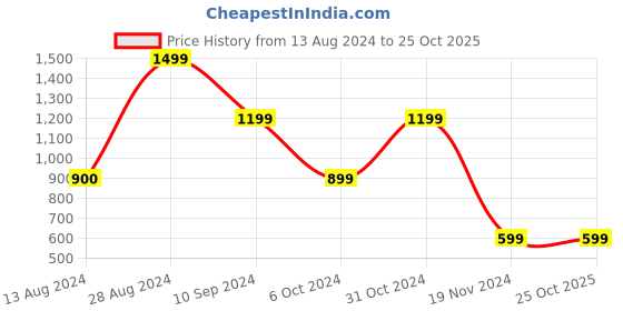 tatacliq.com BInfinite Lilac Roll Collar Embellished Shirt binfinite Price History Graph from 13 Aug 2024 to 24 Oct 2025