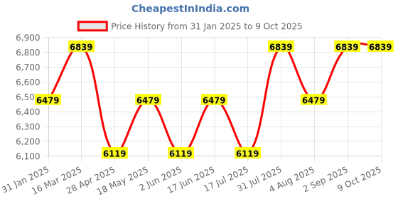 tatacliq.com BInfinite Lilac Sequenced Lycra Tailored Fit Dress binfinite Price History Graph from 31 Jan 2025 to 8 Oct 2025