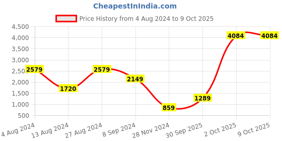 tatacliq.com BInfinite Lilac Sitara Lavender Shimmer Cape binfinite Price History Graph from 4 Aug 2024 to 8 Oct 2025