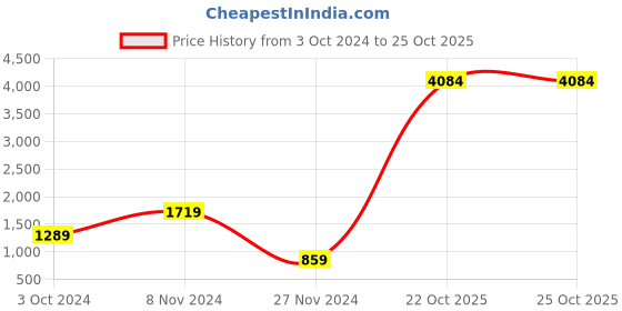 tatacliq.com BInfinite Lilac Sitara Lavender Shimmer Cape binfinite Price History Graph from 3 Oct 2024 to 24 Oct 2025