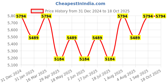 tatacliq.com BInfinite Maroon Garnet Pleated Cutout Gown binfinite Price History Graph from 31 Dec 2024 to 18 Oct 2025