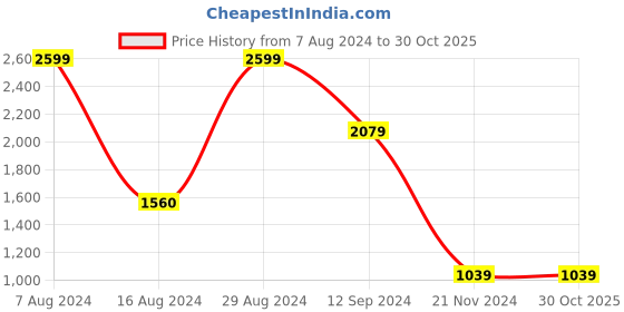 tatacliq.com BInfinite Metallic Blue Silk Shirt and White Trousers binfinite Price History Graph from 7 Aug 2024 to 29 Oct 2025