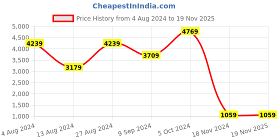 tatacliq.com BInfinite Metallic Gold & Red Pleated Coords-Set binfinite Price History Graph from 4 Aug 2024 to 19 Nov 2025