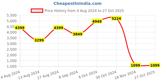 tatacliq.com BInfinite Metallic White & Pink Pleated  Coords-Set binfinite Price History Graph from 4 Aug 2024 to 27 Oct 2025