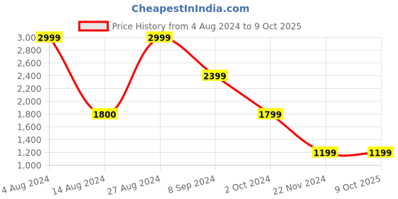 tatacliq.com BInfinite Mint Camellia Coords-Set binfinite Price History Graph from 4 Aug 2024 to 8 Oct 2025