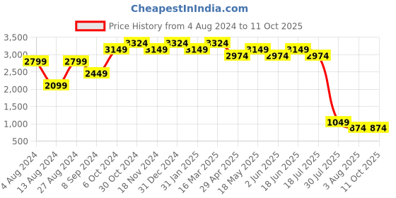 tatacliq.com BInfinite Multi-Color Floral Tiered Dress binfinite Price History Graph from 4 Aug 2024 to 11 Oct 2025