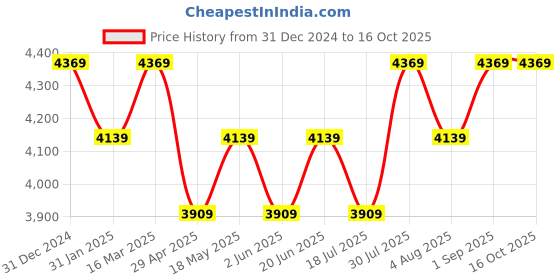 tatacliq.com BInfinite Olive Slit Dress binfinite Price History Graph from 31 Dec 2024 to 15 Oct 2025