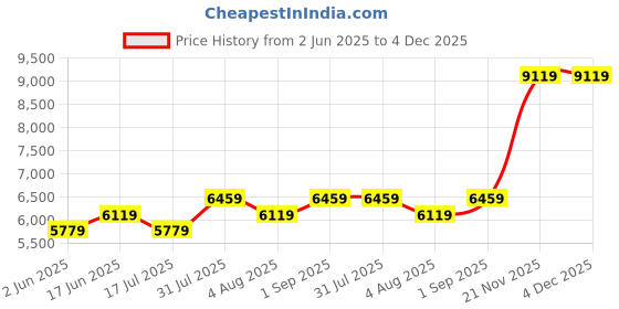 tatacliq.com BInfinite Orange Sunkissed Orange Blossom Ruffle Floral Tailored Midi Dress binfinite Price History Graph from 2 Jun 2025 to 4 Dec 2025