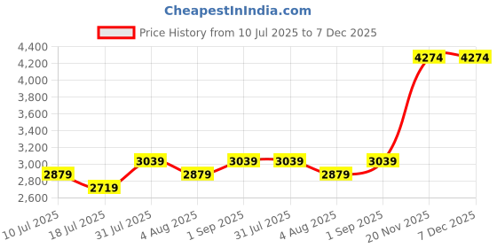 tatacliq.com BInfinite Orange Wallflower Organza Top with Belt binfinite Price History Graph from 10 Jul 2025 to 7 Dec 2025