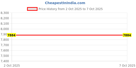 tatacliq.com Binfinite Peach Blossom Cape Gown binfinite Price History Graph from 2 Oct 2025 to 7 Oct 2025