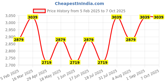 tatacliq.com BInfinite Peach Salmon Organza Embellished Top binfinite Price History Graph from 5 Feb 2025 to 7 Oct 2025