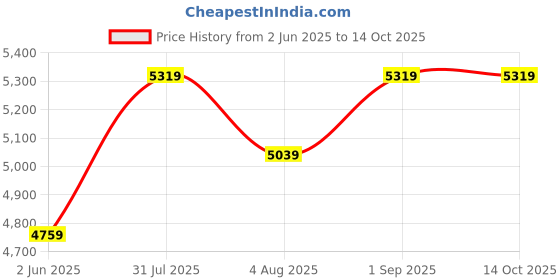 tatacliq.com BInfinite Peach Sunkissed Botanical Bloom Comfort Fit Tiered Maxi Dress binfinite Price History Graph from 2 Jun 2025 to 14 Oct 2025