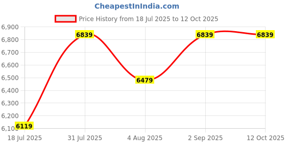 tatacliq.com BInfinite Peach Sunkissed Ruffle Cut-Out Tailored Flare Mini Dress binfinite Price History Graph from 18 Jul 2025 to 12 Oct 2025