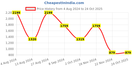 tatacliq.com BInfinite Pink Blossom Mint Coords-Set binfinite Price History Graph from 4 Aug 2024 to 23 Oct 2025