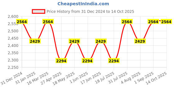 tatacliq.com BInfinite Pink Blush Drape Top binfinite Price History Graph from 31 Dec 2024 to 14 Oct 2025
