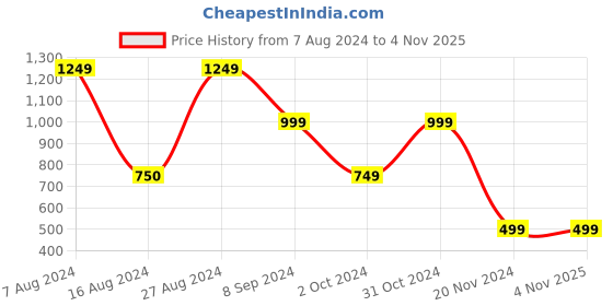tatacliq.com BInfinite Pink Button Front Knot Side Shirt binfinite Price History Graph from 7 Aug 2024 to 3 Nov 2025
