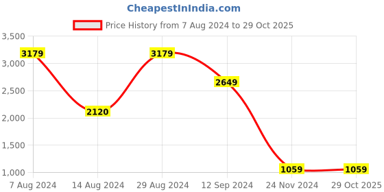 tatacliq.com BInfinite Pink Coral Chambray Crop Blazer and Joggers binfinite Price History Graph from 7 Aug 2024 to 29 Oct 2025