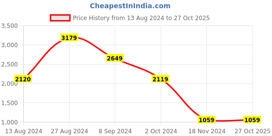 tatacliq.com BInfinite Pink Coral Chambray Crop Blazer and Joggers binfinite Price History Graph from 13 Aug 2024 to 27 Oct 2025