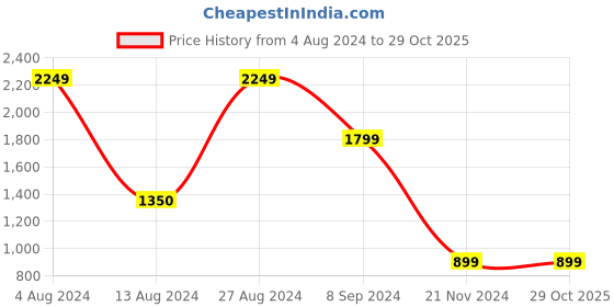tatacliq.com BInfinite Pink Ikat Coords-Set binfinite Price History Graph from 4 Aug 2024 to 29 Oct 2025