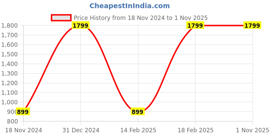 tatacliq.com BInfinite Pink Ikat Coords-Set binfinite Price History Graph from 18 Nov 2024 to 31 Oct 2025