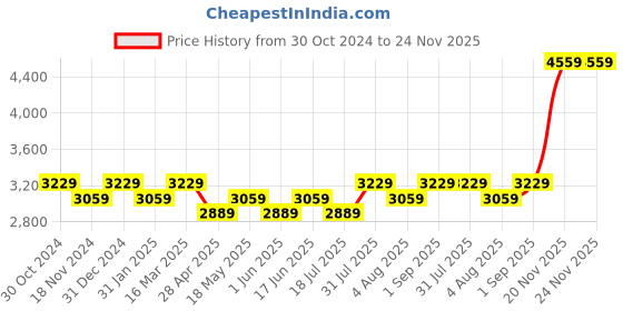 tatacliq.com Binfinite Pink Jashn Blush Embellished Cape binfinite Price History Graph from 30 Oct 2024 to 23 Nov 2025