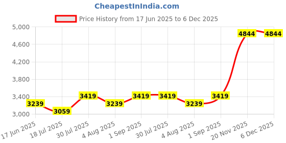 tatacliq.com Binfinite Pink Jashn Classic Metallic Embellished Cape binfinite Price History Graph from 17 Jun 2025 to 6 Dec 2025