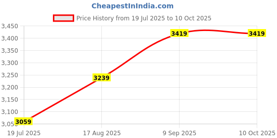 tatacliq.com Binfinite Pink Jashn Classic Metallic Embellished Cape binfinite Price History Graph from 19 Jul 2025 to 9 Oct 2025