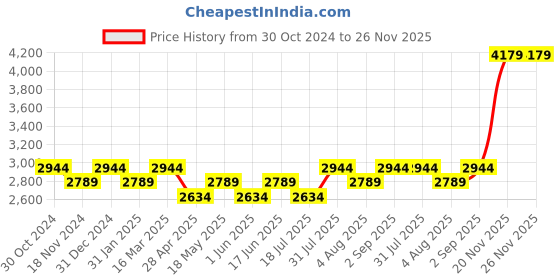tatacliq.com Binfinite Pink Jashn Classic Metallic Embellished Top binfinite Price History Graph from 30 Oct 2024 to 25 Nov 2025
