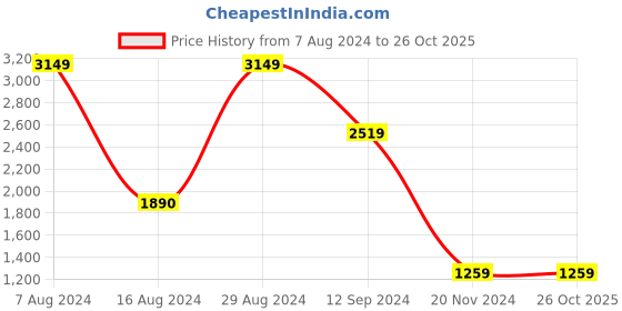 tatacliq.com BInfinite Pink Peony Schiffli Coords-Set binfinite Price History Graph from 7 Aug 2024 to 26 Oct 2025