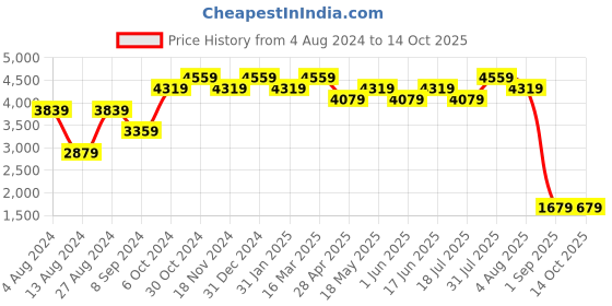 tatacliq.com BInfinite Pink Primrose Coords-Set binfinite Price History Graph from 4 Aug 2024 to 14 Oct 2025
