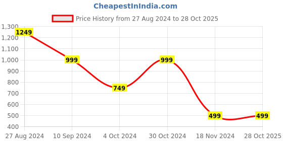 tatacliq.com BInfinite Pink Primrose Organza Peplum Top binfinite Price History Graph from 27 Aug 2024 to 27 Oct 2025