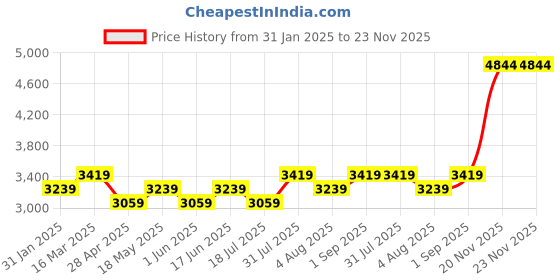 tatacliq.com BInfinite Pink Satin Comfortable Fit Top binfinite Price History Graph from 31 Jan 2025 to 23 Nov 2025