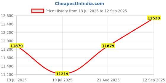tatacliq.com Binfinite Pink Satin Tailored Draped Saree With Blouse binfinite Price History Graph from 13 Jul 2025 to 12 Sep 2025