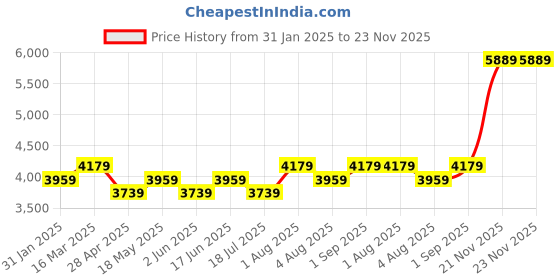 tatacliq.com BInfinite Pink Satin Tailored Fit Gown binfinite Price History Graph from 31 Jan 2025 to 22 Nov 2025