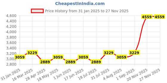 tatacliq.com BInfinite Pink Satin Tailored Fit Gown binfinite Price History Graph from 31 Jan 2025 to 25 Nov 2025