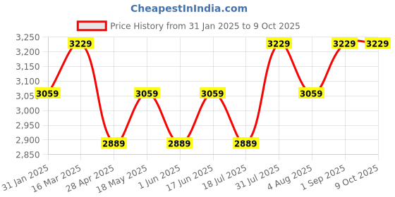 tatacliq.com BInfinite Pink Satin Tailored Fit Top binfinite Price History Graph from 31 Jan 2025 to 9 Oct 2025