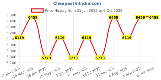 tatacliq.com BInfinite Pink Sequenced Lycra Tailored Fit Top binfinite Price History Graph from 31 Jan 2025 to 5 Oct 2025