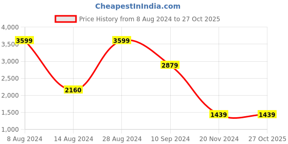 tatacliq.com BInfinite Pink Sitara Blossom Dazzling Jumpsuit binfinite Price History Graph from 8 Aug 2024 to 27 Oct 2025