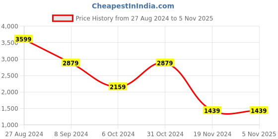 tatacliq.com BInfinite Pink Sitara Blossom Dazzling Jumpsuit binfinite Price History Graph from 27 Aug 2024 to 5 Nov 2025