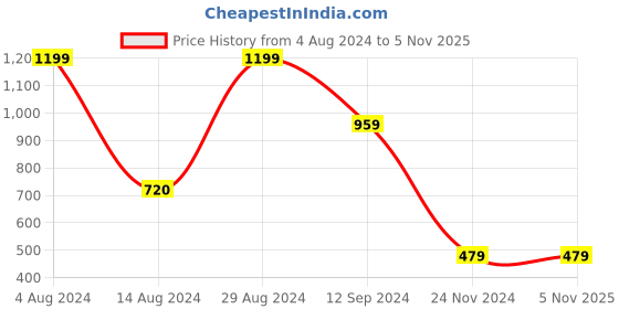 tatacliq.com BInfinite Pink Sitara Mercury Shimmer Skirt binfinite Price History Graph from 4 Aug 2024 to 4 Nov 2025