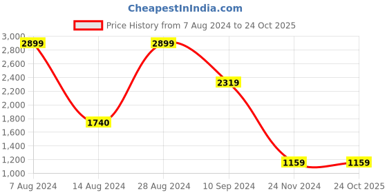 tatacliq.com BInfinite Pink Sitara Radiance Blush Blazer binfinite Price History Graph from 7 Aug 2024 to 23 Oct 2025