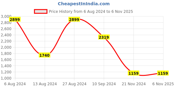 tatacliq.com BInfinite Pink Sitara Radiance Blush Blazer binfinite Price History Graph from 6 Aug 2024 to 6 Nov 2025