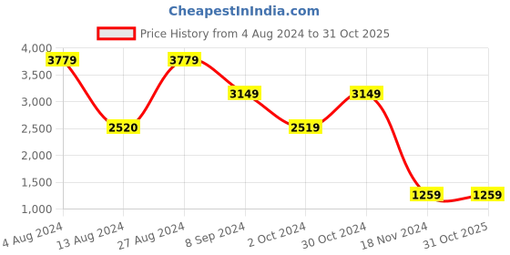 tatacliq.com BInfinite Pink Suede Overcoat binfinite Price History Graph from 4 Aug 2024 to 31 Oct 2025